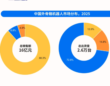 IDC：2025年中国外骨骼机器人市场规模超过16亿元